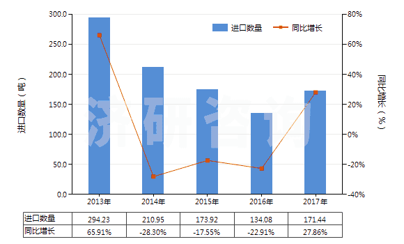 2013-2017年中國人用疫苗(HS30022000)進口量及增速統(tǒng)計